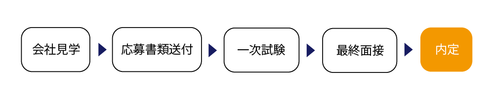 選考フロー