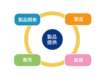 組織図